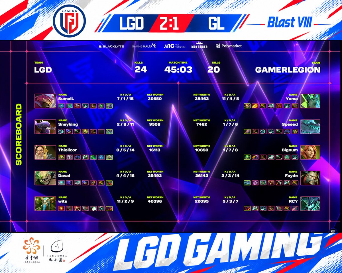 LGDgaming's tweet photo. BLAST SLAM VIII MATCH RESULT        
LGD 2:1 GL    
#dota2 #blastslamviii https://t.co/4qkL6wQ2Tk
