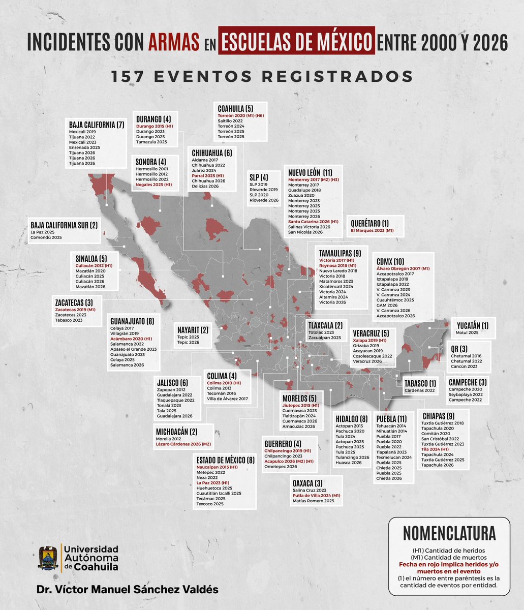 victorsanval's tweet photo. Desde el 2000 a la fecha se han registrado 157 incidentes con armas de fuego en las escuelas de México, 31 de los cuales se han presentado el 2026, siendo el año con mayor incidencia. Les comparto un mapa donde se muestra cada incidente el cual forma parte de mi artículo de hoy en @Pajaropolitico, el link lo pongo en el primer comentario.
