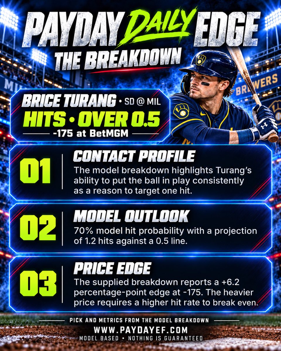 CashMeOutt716's tweet photo. 🔥 PAYDAY DAILY EDGE 💰

Brice Turang 1+ HIT ⚾
🎯 -175 at BetMGM
📊 70% model probability
📈 1.2 hits projected

Want more picks backed by the PayDay model? Sign up and explore player projections, matchup edges, and breakdowns! 🔥

🌐 https://t.co/QZ603CcgKT
Model based. Nothing is guaranteed.

#PayDayDailyEdge #MLBPicks #Brewers #SportsBettingX