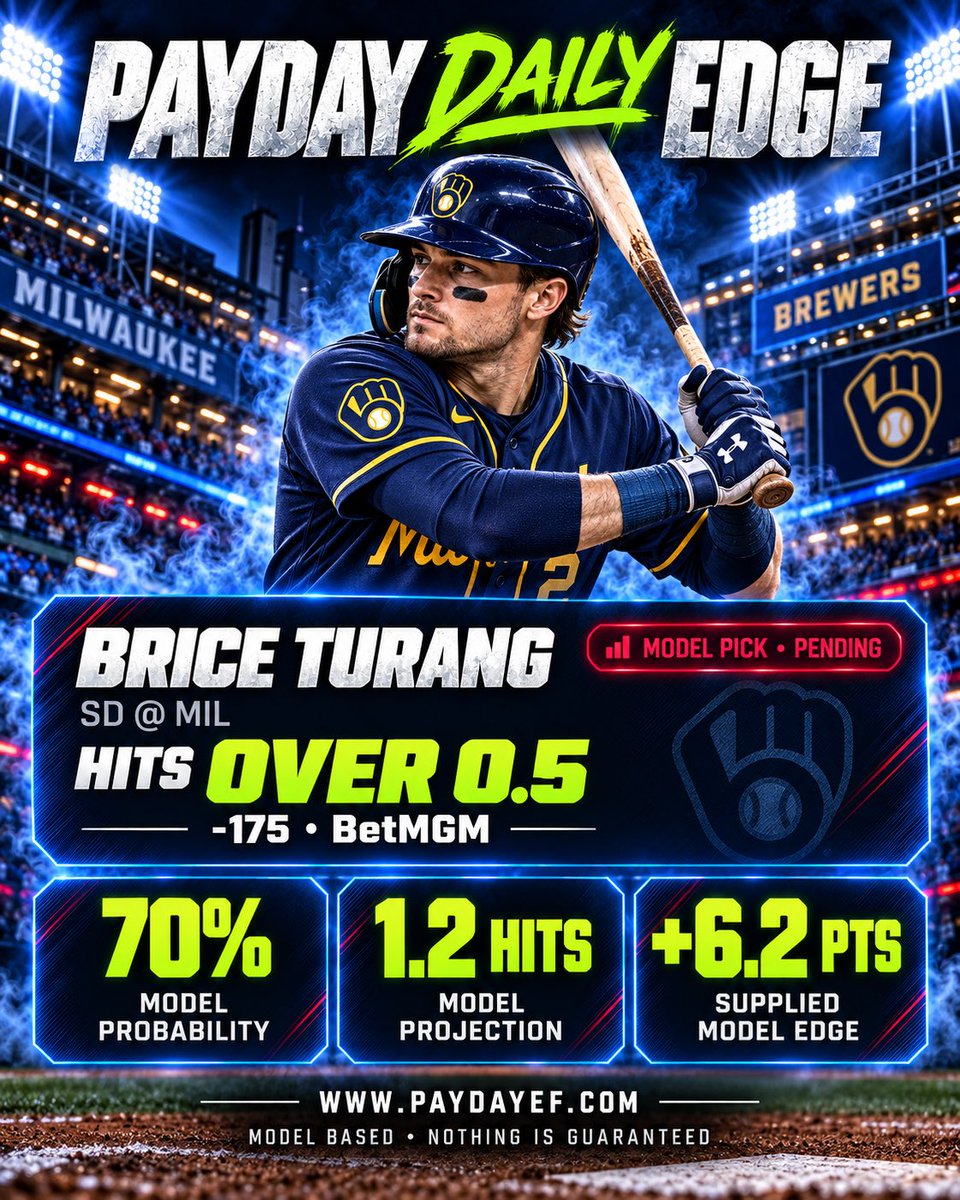CashMeOutt716's tweet photo. 🔥 PAYDAY DAILY EDGE 💰

Brice Turang 1+ HIT ⚾
🎯 -175 at BetMGM
📊 70% model probability
📈 1.2 hits projected

Want more picks backed by the PayDay model? Sign up and explore player projections, matchup edges, and breakdowns! 🔥

🌐 https://t.co/QZ603CcgKT
Model based. Nothing is guaranteed.

#PayDayDailyEdge #MLBPicks #Brewers #SportsBettingX