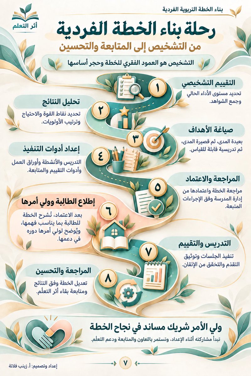 zinab_fllata's tweet photo. من التشخيص تبدأ الخطة 
أشارككم دليلي «بناء الخطة التربوية الفردية»
خطوات مصوّرة وأمثلة تطبيقية من تحديد نقاط القوة والاحتياج إلى صياغة الأهداف والتدريس ومتابعة التقدّم

📎 رابط الدليل 
https://t.co/BJbLGrmI9t
#صعوبات_التعلم #التربية_الخاصة 
#إدارة_تعليم_المدينة_المنورة https://t.co/i9NFIcDRLf