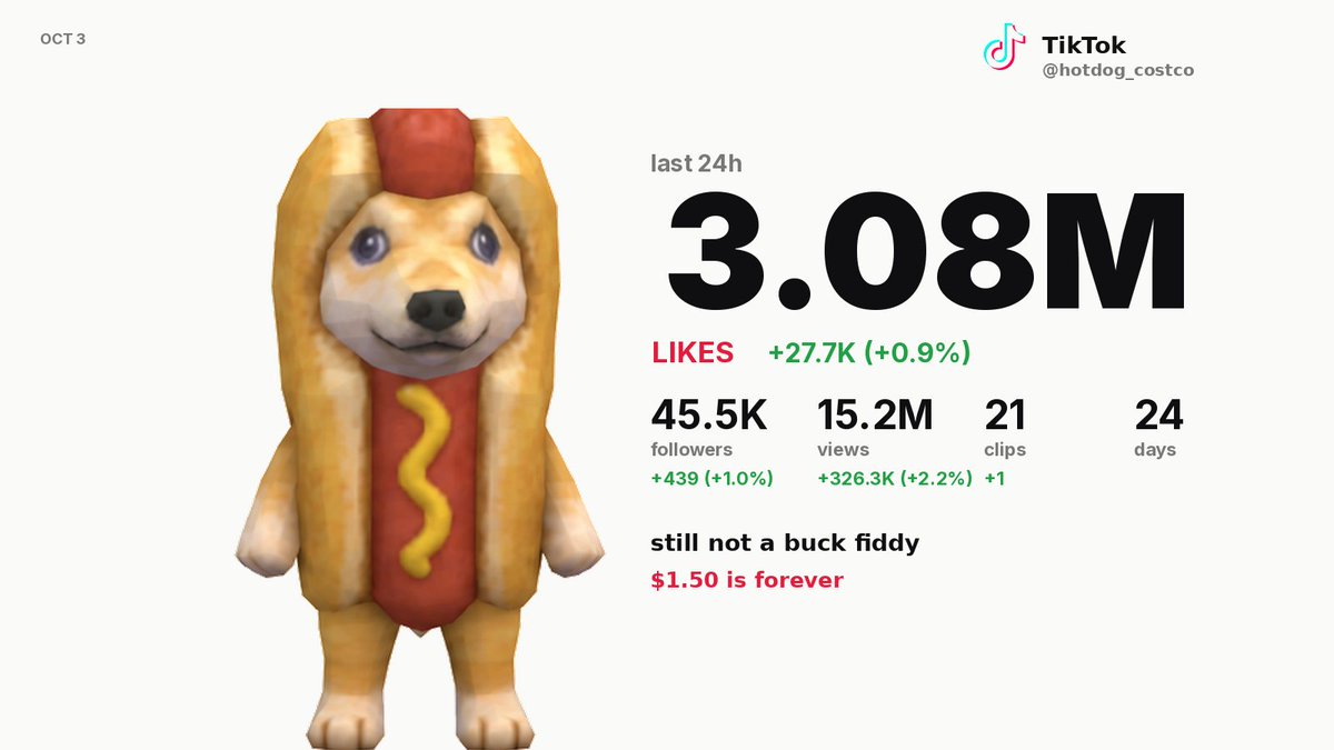 hotdogcfo's tweet photo. 45.5k followers
3.1m likes
15.2m views
$1.50 is forever https://t.co/H9iCLCRIGG
