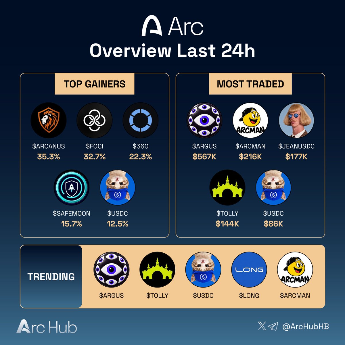 ArcHubHB's tweet photo. Arc ecosystem overview last 24h

What are you aping into next?👇

Top gainers:
$ARCANUS @ArcanusNetwork
$FOCI @focidotfamily
$360 @threesixtyarc
solana:7bZY7dBihLhTVKYkSJk7XhESyaXRrzwRtwjLCHWJpump @Safemoon_ARC
$USDC @USDCat__

Most trade:
$ARGUS @Arguspad
$ARCMAN @Arcmanonarc
$JEANUSDC @Usdcjeanphil
$TOLLY @TollyLabs
$USDC @USDCat__

Trending:

$ARGUS @Arguspad
$TOLLY @TollyLabs
$USDC @USDCat__
$LONG @Longdotsupply
$ARCMAN @Arcmanonarc