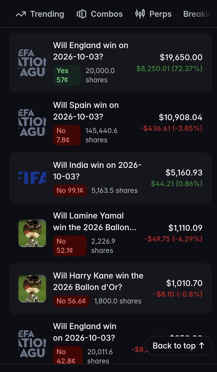 nofadsec's tweet photo. MrDouche is up $346,772 on football and still managed to lose $4,179 today

2,754 predictions. $73M volume. Biggest win $15.2K. Positions still open: $38.7K.

The book is basically Spain and England, with the junk filtered out

England Yes at 57¢, 20,000 shares, now $18,500, +$7,100. Same game, England No at 42.8¢, 20,011 shares, now $1,500, down $7,067. He bought both sides and the loser is eating the winner

Spain No at 7.8¢, 145,440 shares, $10,908. A 3-2 Wembley win and a 4-1 over Croatia did not scare him. He is still selling the world champions at pennies

Closed side is cleaner. Liverpool No at 26¢ to $40,000, +284%. Real Madrid No at 26¢ to $40,000, +284%. City Yes at 50¢, +100%. That is the edge. Today’s England hedge is the joke

Kane missed a penalty at Wembley and the market still prices England like the slip never happened

MrDouche priced both. One ticket prints. The other is a very expensive reminder that hedging a 57¢ favorite with 20,000 No shares is not a hedge

It is a second opinion you have to pay for