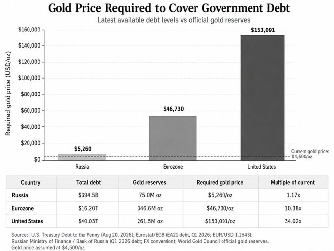ekwufinance's tweet photo. Gold prices needed to wipe out all federal debt:

- Russia: $5,3K
- Eurozone: $44.7K
- United States: $153K

Rising gold prices can solve global debt problems,
as a rise in prices doesn’t hurt any industry.

- No factories shut down because gold goes up.
- No crisis

Just gold prices rising significantly