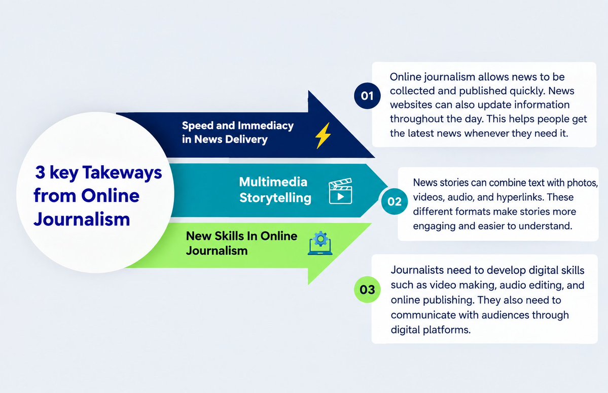 SBOnAirBD's tweet photo. Top 3 Key Takeaways from Online Journalism:

1.  Speed and Immediacy in News Delivery
2. Multimedia Storytelling
3. New Skills in Online Journalism

@MoJoJamil #jmconlinemojo #onlinejournalism #mobilejournalism #digitalskills #jmc #mojo #takeaways https://t.co/xgTVGXzPVn