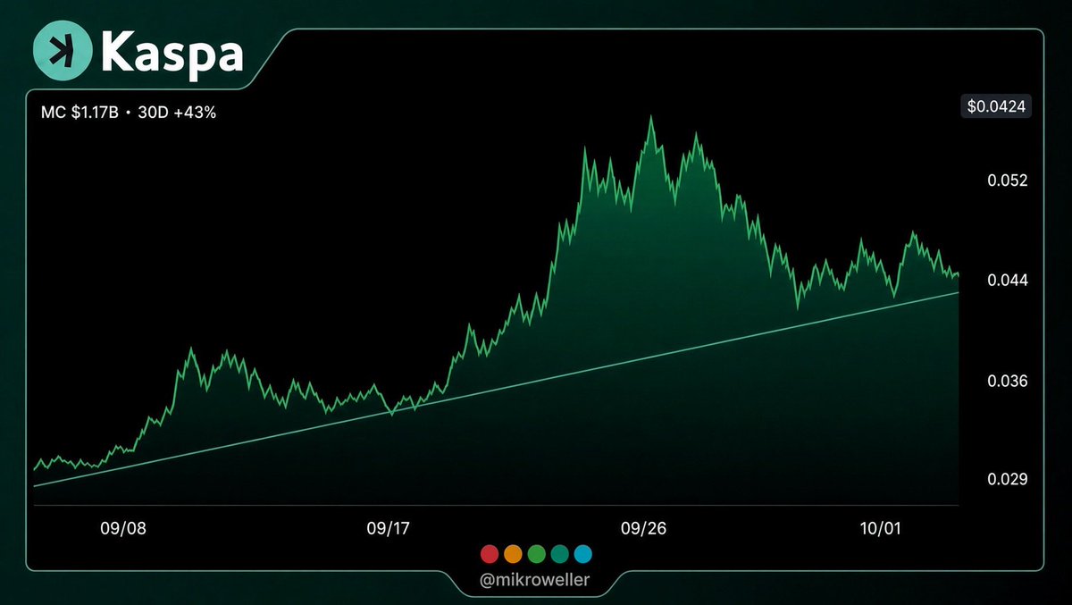 mikroweller's tweet photo. 🧨 $KAS JUST FLIPPED THE SCRIPT. 

THE MARKET IS FINALLY PRICING THE NETWORK, NOT THE NARRATIVE.

And the chart is starting to make the argument for it.

$0.0424
$1.17B MC
$1.21B FDV
+43% in 30D
Rank #61

The important part isn’t the +43%.

It’s where it came from.

$0.021–$0.025 was the real base.

September carved out ~$0.029.

Late September pushed to ~$0.049.

Then the pullback came and $KAS held around $0.041–$0.042.

That’s a completely different structure from the one we had before.

The market gave it a chance to break.

It held.

Now $0.050 is the obvious test.

Clear that, and $0.058 comes into play.

Lose $0.036 and I’d stop calling this a clean continuation.

That’s the chart.

Now look underneath it.

Kaspa is already running 10 PoW blocks per second.

100ms block intervals.

The supply overhang is becoming a much smaller part of the story.

And programmability is no longer theoretical.

Kaspa added actual functionality to the L1 while most of CT was busy rotating into the next narrative.

Nearly 560,000 holders.

Hashrate continuing to secure the network.

And now a Miami developer has announced plans to accept KAS for luxury townhomes.

That’s not a meme merchant accepting crypto for a T-shirt.

It’s an early example of KAS being used for a real-world settlement.

This is why I think the old “just a fast coin” label is getting harder to defend.

The speed is real.

The PoW security is real.

The fair launch is real.

The programmability is live.

And the chart has finally started reflecting some of it.

The first move from $0.029 to $0.049 was the warning.

The next move is about whether $KAS can turn that old resistance into support.

That’s the level I’m watching.

$KAS