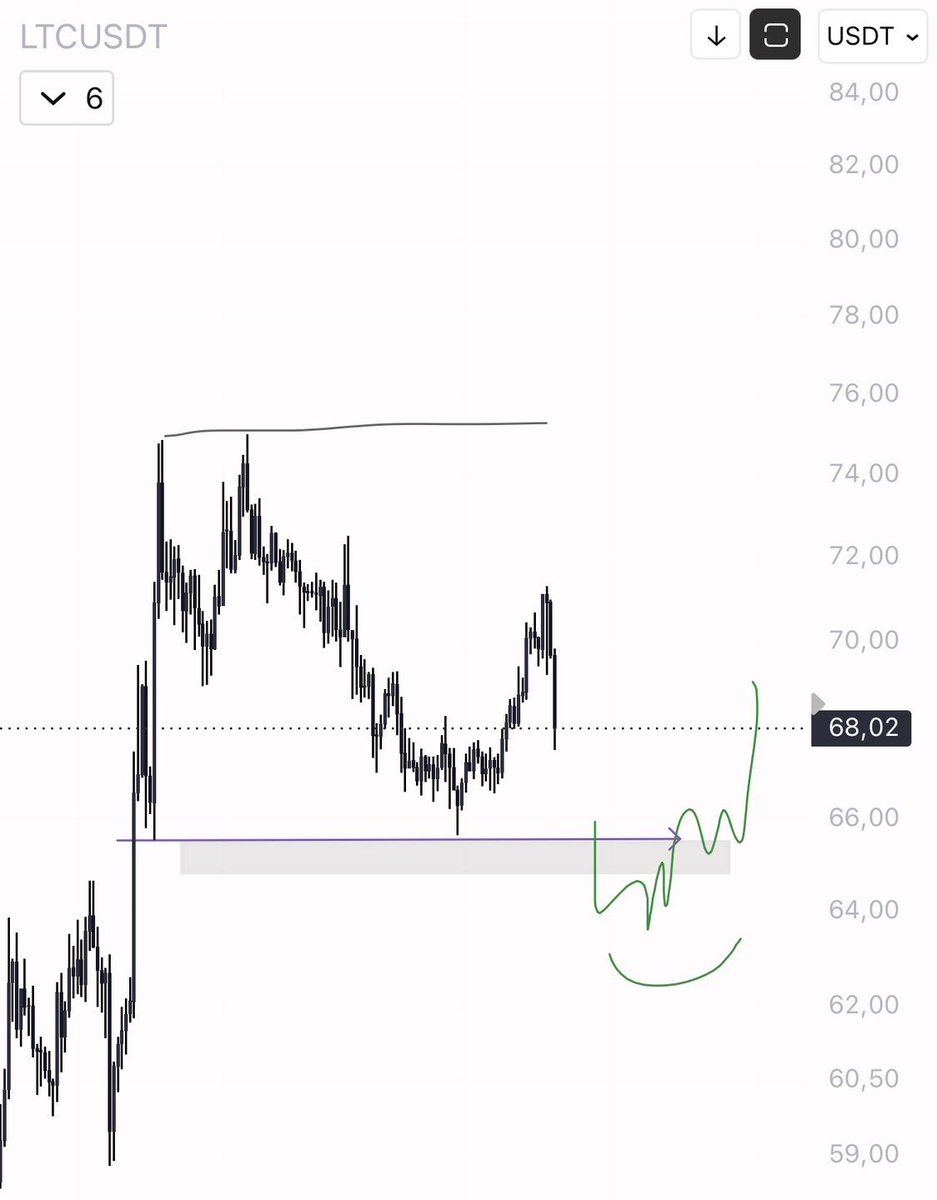 Trading_work10's tweet photo. $LTC 🙄🫶 https://t.co/7LaOTr2eiF