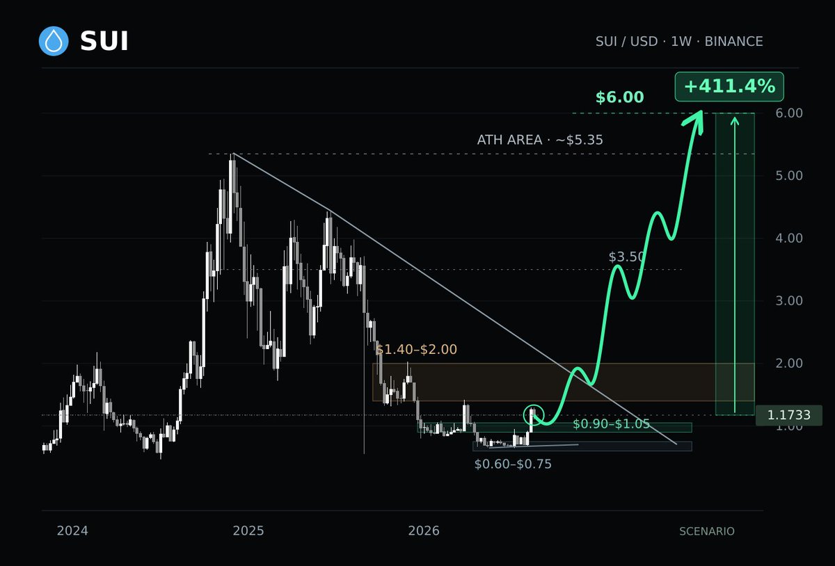 gandreou007's tweet photo. 💧 $SUI: FROM THE BASE TO NEW HIGHS. MY $6 ROADMAP.

Sui has bounced from the $0.60–$0.75 area. My bullish scenario targets a return to the previous high, then an extension toward $6.

The first test is whether buyers can defend $0.90–$1.05 on a pullback.

Next comes $1.40–$2.00 and the descending resistance trendline. Reclaiming that structure would strengthen the case for $3.50, followed by $4.40.

Only after clearing those levels would the historical high around $5.35 come into focus. Break it and hold the retest, and $6 becomes my extension target.

That’s approximately 411.4% above the chart’s $1.1733 price.

A weekly close below $0.60 invalidates this bullish setup. Each reclaim has to earn the next target.