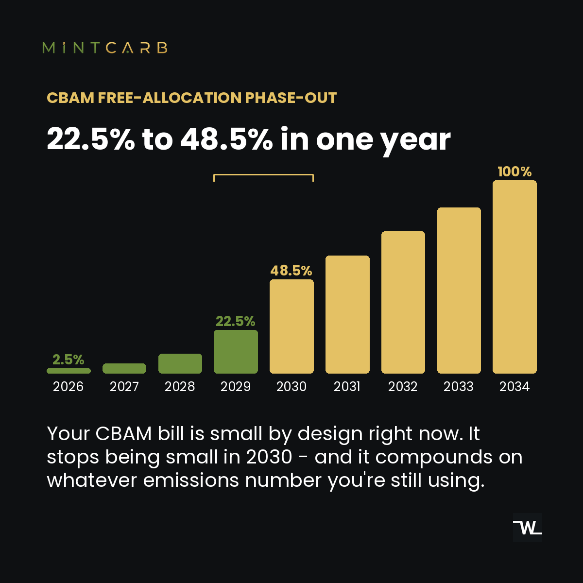 MintCarb's tweet photo. Your CBAM bill looks tiny right now - that's by design. The real cost jumps from 22.5% to 48.5% in a single year (2029 to 2030), and it compounds on inflated default values if you haven't verified your actual emissions yet. #CBAM #MintCarb #MintCarbPvtLtd https://t.co/a5FDMVeako