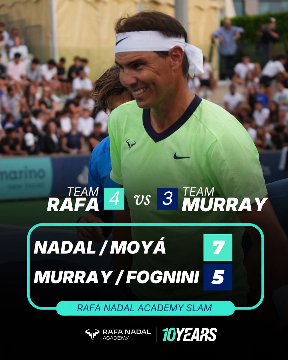 rnadalacademy's tweet photo. TEAM RAFA TAKES THE TITLE! 🏆

Rafa Nadal and Carlos Moyà win the deciding point against Andy Murray and Fabio Fognini to clinch the Rafa Nadal Academy Slam for Team Rafa, 4-3!

What a finish to our 10th anniversary celebration. VAMOS! https://t.co/Dq3dLIbCHk