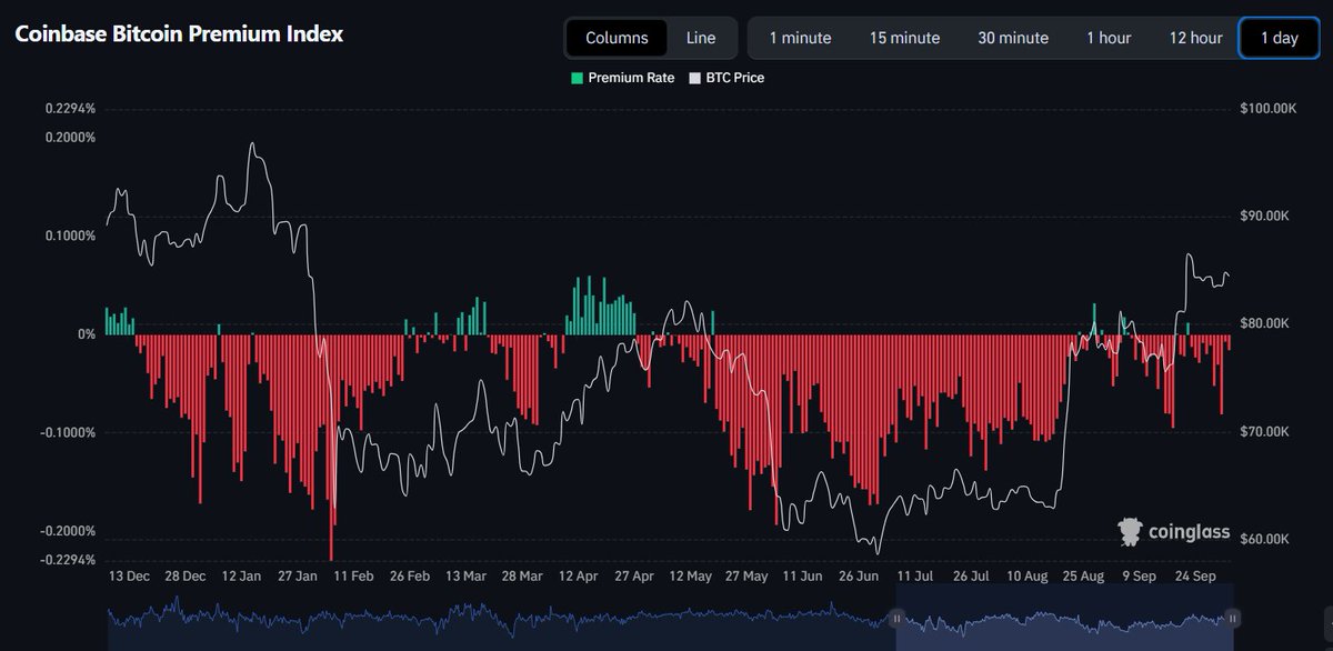 CryptoGerla's tweet photo. Bitcoin’s Coinbase Premium is starting to change.

After staying mostly negative for months, positive readings are showing up more often as $BTC recovers from the $58K–$60K area.

It’s not a full flip yet, but the shift is worth watching.

US demand may be picking up. https://t.co/Ol3K2M7BwK