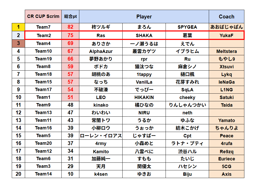 Kaedy_1's tweet photo. 【最終版：CR CUPスクリム3日目結果】

9試合目でTeam2が優勝🏆
Ras, SHAKA, 葛葉 （YukaF）

マッチポイント到達チームは10チーム（9試合終了時点）
#APEX #CRCUP https://t.co/5iJFRiVRDQ