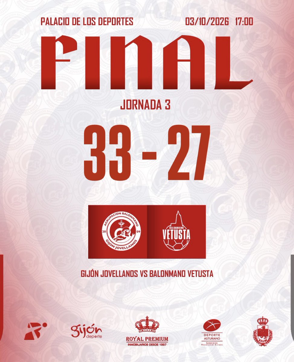 gijonjovellanos's tweet photo. ¡Victoria en casa por 33-27 frente al Vetusta en la Jornada 3! Partido controlado de principio a fin gracias a una defensa muy sólida. 

En ataque destacaron Eduardo Fonticiella y Hugo Fernández con 6 goles, y Luis Madrazo, David García y Cristian Murias con 5. 💪  

#LosdelNorte https://t.co/0w2iR0YWky
