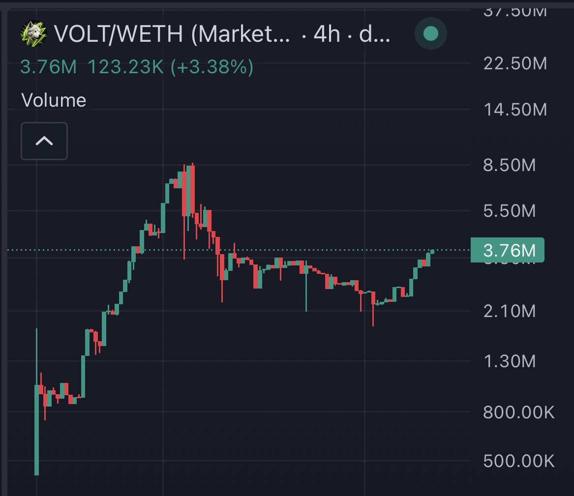 Pablo_cro's tweet photo. The COMMUNITY will always Win!

The POWER in NUMBERS!

#VOLT ⚡️⚡️⚡️ 

Ca- 0x5d102d1E69E77591D486aa4f663B3645151BBdf6 robinhood:0x5d102d1e69e77591d486aa4f663b3645151bbdf6 https://t.co/V2FjL0UNOm