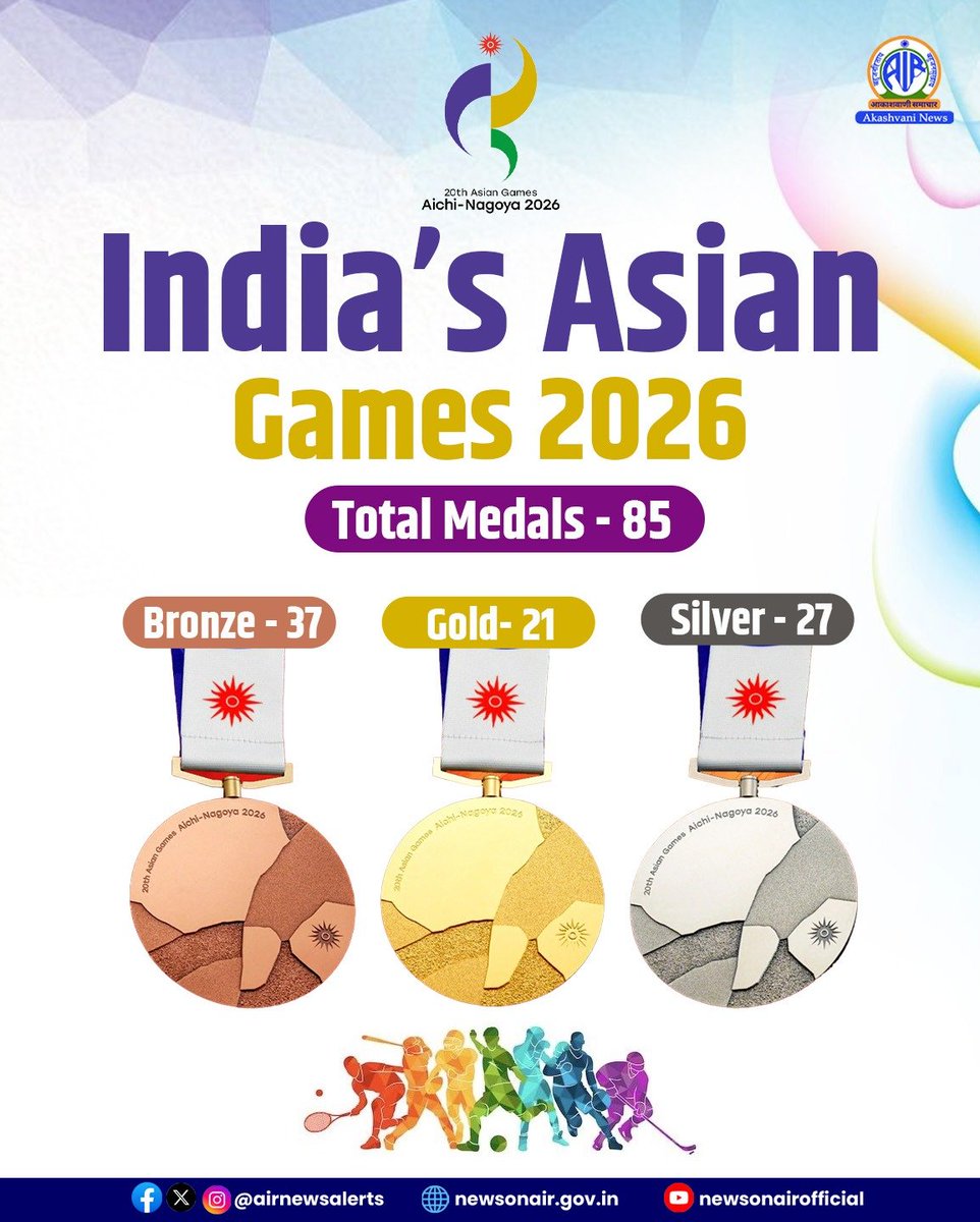 airnewsalerts's tweet photo. 🇮🇳  𝟖𝟓 𝐌𝐄𝐃𝐀𝐋𝐒. 𝐀 𝐂𝐀𝐌𝐏𝐀𝐈𝐆𝐍 𝐓𝐎 𝐑𝐄𝐌𝐄𝐌𝐁𝐄𝐑.🏆

Team India signs off from #AsianGames2026 with a remarkable haul in Aichi-Nagoya! 🇮🇳

🥇 𝟐𝟏 𝐆𝐨𝐥𝐝
🥈 𝟐𝟕 𝐒𝐢𝐥𝐯𝐞𝐫
🥉 𝟑𝟕 𝐁𝐫𝐨𝐧𝐳𝐞

🏅 𝐓𝐨𝐭𝐚𝐥: 𝟖𝟓 𝐌𝐞𝐝𝐚𝐥𝐬

📍𝟒𝐭𝐡 𝐏𝐨𝐬𝐢𝐭𝐢𝐨𝐧

Every medal tells a story of perseverance. Every performance made the Tricolour shine brighter. 

👉Check the entire thread to know the names of the medal winners who made the country proud.

#Cheer4Bharat | #TeamIndia | #AsianGames2026 | #IndiaAtAsianGames 

@Media_SAI | @IndiaSports | @YASMinistry | @mansukhmandviya