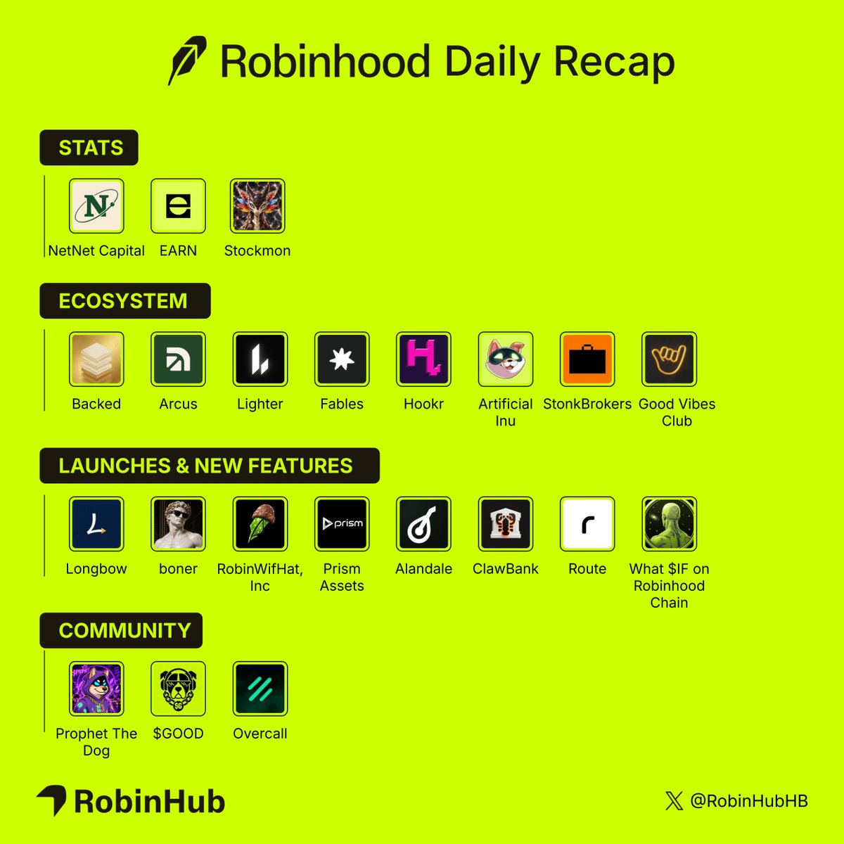 RobinHubHB's tweet photo. 🪶 Robinhood Daily Recap

What happened on Robinhood in the last 24 hours

Stats

■ @NetNetCap said its treasury passed $27M.

■ @EARNONHOOD reported 1.5% of supply burned, with 41 ETFs live and $2M in volume.

■ @stockmonrh reached 47 hatched Aetheryn.

Ecosystem

■ @isBacked_ got the 2nd approved hook on Robinhood, after @TheIndexFi.

■ @arcus_xyz published a definitive Arcus Points update, with Season 1 fixed at 250K points per week.

■ @Lighter_xyz listed $USELESS perps at 3x leverage.

■ @fablesfi added a frxUSD/USDG stable market.

■ @Hookrfun teamed up with @longbowlend on Lend Boost, a hook that lends idle pool liquidity.

■ @ArtificiallyInu said LONG tokens will be top liquidity providers for Stock/USDG pools.

■ @ClutchMarkets enabled NFT swaps on @opensea, powered by Anvil AMM.

■ @goodvibesclub announced a new GVC collection coming this October with Clutch Markets.

Launches & New Features

■ @longbowlend added a cbBTC/USDG market, letting users borrow USDG against cbBTC.

■ @bonercoinlong shipped a website update with @econoar.

■ @RobinWifHat launched WIF Launchpad.

■ @prismassets released new V4 hooks, including a fairlaunch hook for memecoins.

■ @alandalexyz launched Ravenhood x Alandale, with RVH earnings burning RVH.

■ @ClawBankHQ added domain registration with USDC, business email and landing page deploys.

■ @routedotfun added cumulative swap volume and buyback analytics to its site.

■ @WhatIFonHOOD opened its $IF pool on TopazDEX.

Community

■ @prophetthedog opened a 48-hour wallet drop, closing Oct 4 at 1pm ET.

■ @goodcoinrh featured the artist behind its $GOOD Los Angeles mural.

■ @itsovercall said airdrop results and product updates are coming as mainnet nears.