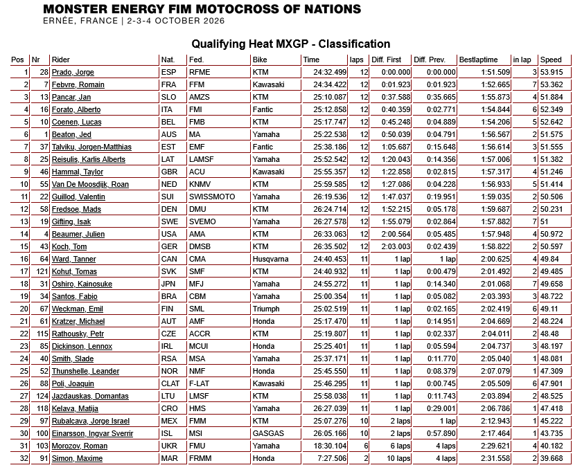 OFFROACRACKS's tweet photo. 🇫🇷 MXON 2026 – FRANCE | OFFICIAL QUALIFYING RESULTS – MXGP | MX2 | OPEN!💥💥💥
#Coenen #CooperWeb #Dirtbike #ernée #France #JorgePrado #Motocross #mxofnations #MXON #mxon2026 #RomainFebvre #TomVialle #Trophéedesnations #herlings https://t.co/RWnHAOZbgk