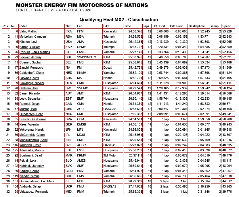 OFFROACRACKS's tweet photo. 🇫🇷 MXON 2026 – FRANCE | OFFICIAL QUALIFYING RESULTS – MXGP | MX2 | OPEN!💥💥💥
#Coenen #CooperWeb #Dirtbike #ernée #France #JorgePrado #Motocross #mxofnations #MXON #mxon2026 #RomainFebvre #TomVialle #Trophéedesnations #herlings https://t.co/RWnHAOZbgk