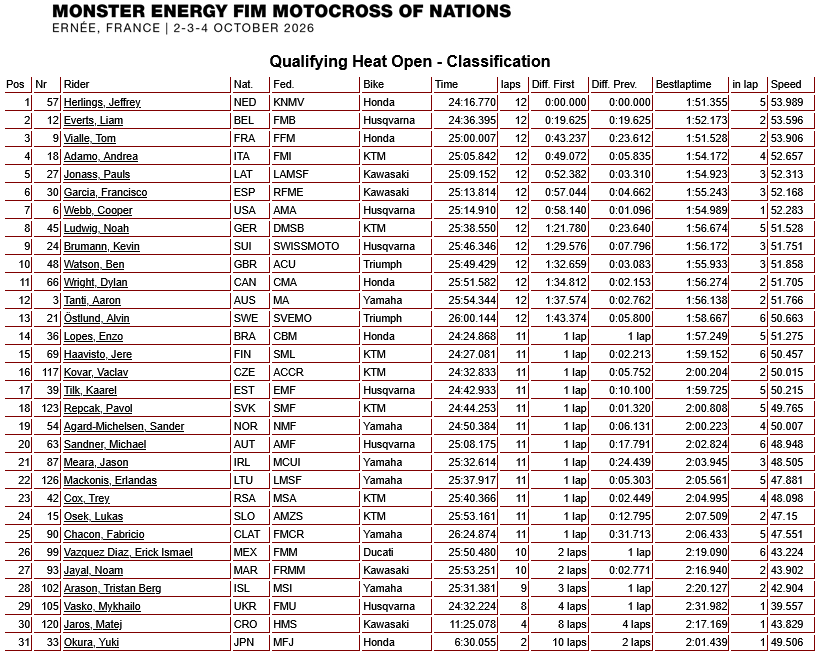 OFFROACRACKS's tweet photo. 🇫🇷 MXON 2026 – FRANCE | OFFICIAL QUALIFYING RESULTS – MXGP | MX2 | OPEN!💥💥💥
#Coenen #CooperWeb #Dirtbike #ernée #France #JorgePrado #Motocross #mxofnations #MXON #mxon2026 #RomainFebvre #TomVialle #Trophéedesnations #herlings https://t.co/RWnHAOZbgk
