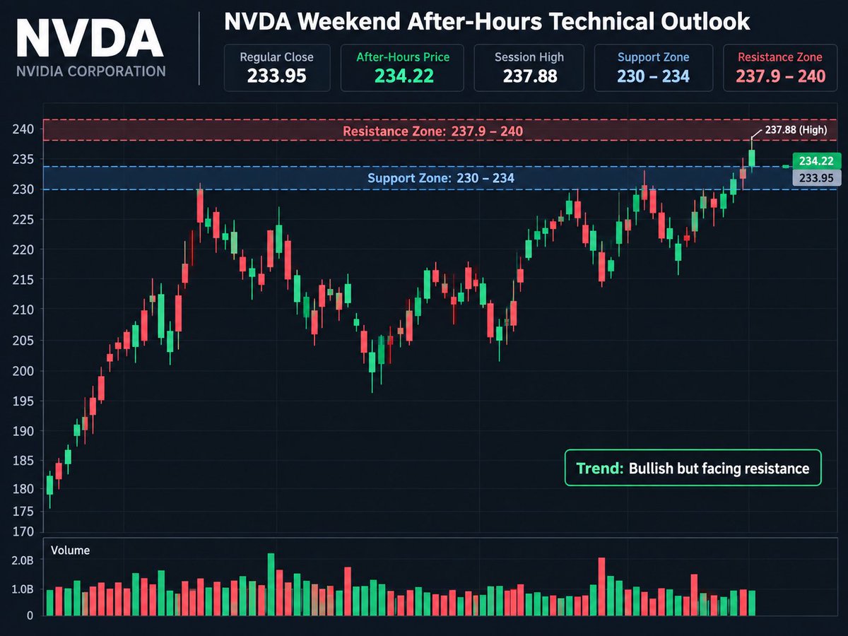 $NVDA weekend technical roadmap:
Bull case:
Hold $233-$234
Reclaim $235
Break $237.88-$238
Challenge $240
Risk case:
Lose $233
Watch $230
Then $225
My view: the