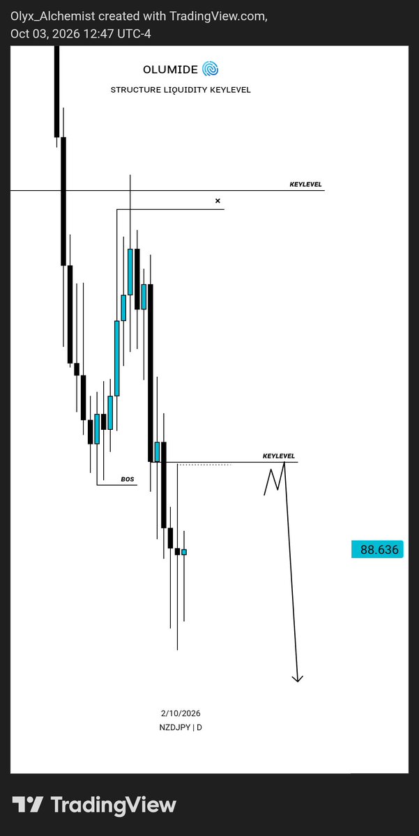 Olumidefx01's tweet photo. #NZDJPY https://t.co/gyFIxEEmHQ