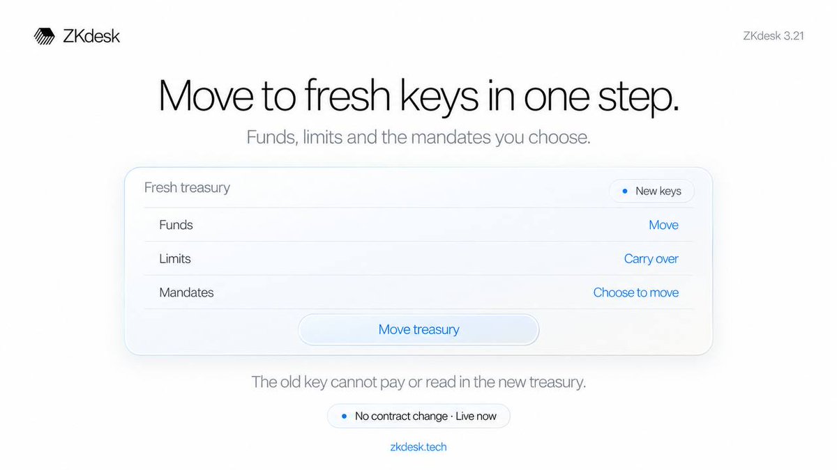 ZkDesk's tweet photo. Agent key leaked? Move your whole treasury to new keys in one step.

ZKdesk 3.21: funds, limits and the mandates you choose go to a fresh treasury. The old key can't pay there, and can't read it either.

No contract change. Live now. https://t.co/LJc6j9ics6
