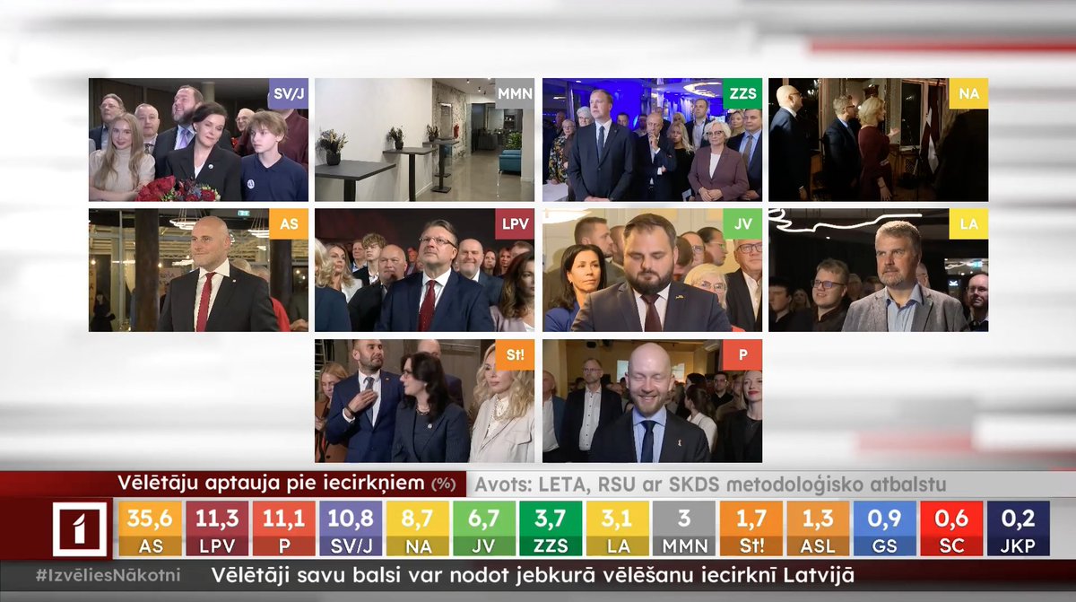 ltvpanorama's tweet photo. 🔴 Vēlētāju aptauja pie 15. Saeimas vēlēšanu iecirkņiem liecina, ka 5 % barjeru iekļūšanai 15. Saeimā pārvarējuši seši politiskie spēki, bet lielākais atbalsts bija "Apvienotajam sarakstam". https://t.co/p59YFsCmpM #Vēlēšanas2026 #IzvēliesLatvijasNākotni https://t.co/oF2puCMqnT