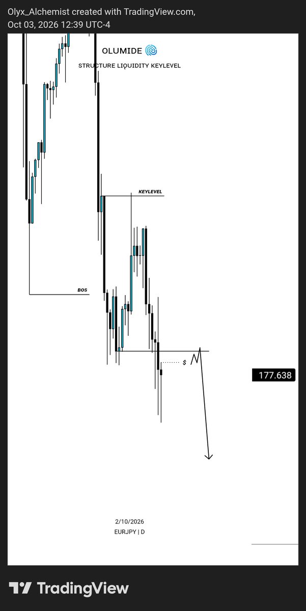 Olumidefx01's tweet photo. #EURJPY https://t.co/P2SEF1ylRz