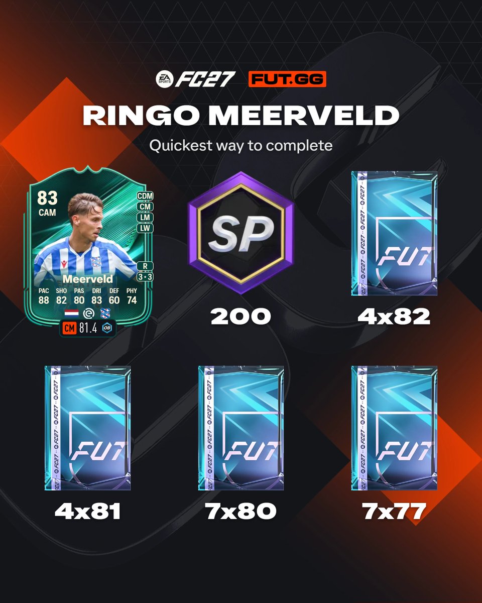FUTxGG's tweet photo. Complete the Squad Foundations Objective ✅

Get Meerveld, 200 SP, 4x82, 7x80, 4x81, 4x80 & 7x77

🔸Play 5 matches 
🔸Assist 5 goals using a CAM 
🔸Score 6 goals using a Dutch Player
🔸Win 4 matches while having 1 Dutch Player
🔸Score & Assist in 3 separate matches using an Eredivisie Player

Can be done in ANY mode, can be done in 5 games with a friend ✅