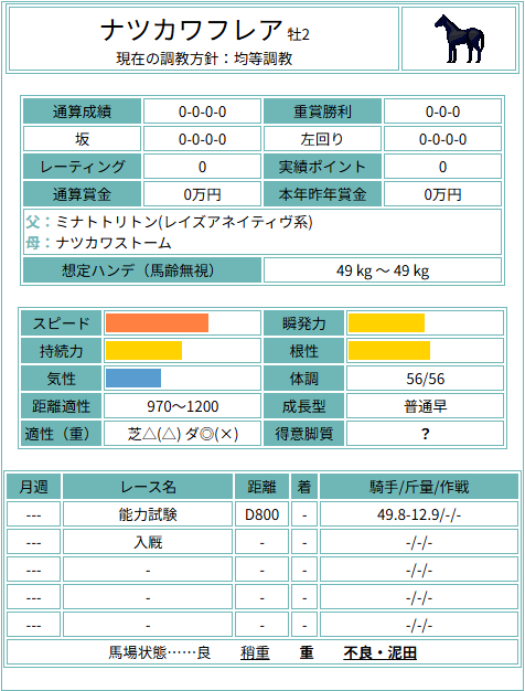 LenrySub's tweet photo. ２歳馬売却情報
ナツカワストーム57    牡2    5.1    4.3    4.3    3.7    2.5    56    970    1200    普通早
ふつはや短距離ダートですが３歳秋と４歳でG1、なんなら複数勝てると思います https://t.co/ftH13mch4V