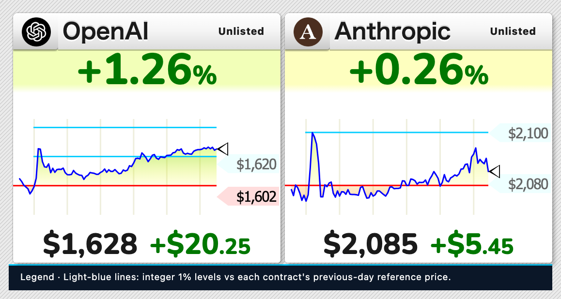 StockTicker24's tweet photo. 📅 Pre-IPO reference prices — Hyperliquid perpetual futures
24h change vs each contract's previous-day reference price:
OpenAI (OAI): $1,628 · +1.26%
Anthropic (ANTH): $2,085 · +0.26%
Observed 2026-10-03 17:05 UTC
Not stock prices · Scale: USD 1 price = USD 1B market cap https://t.co/XJavlcbj3D