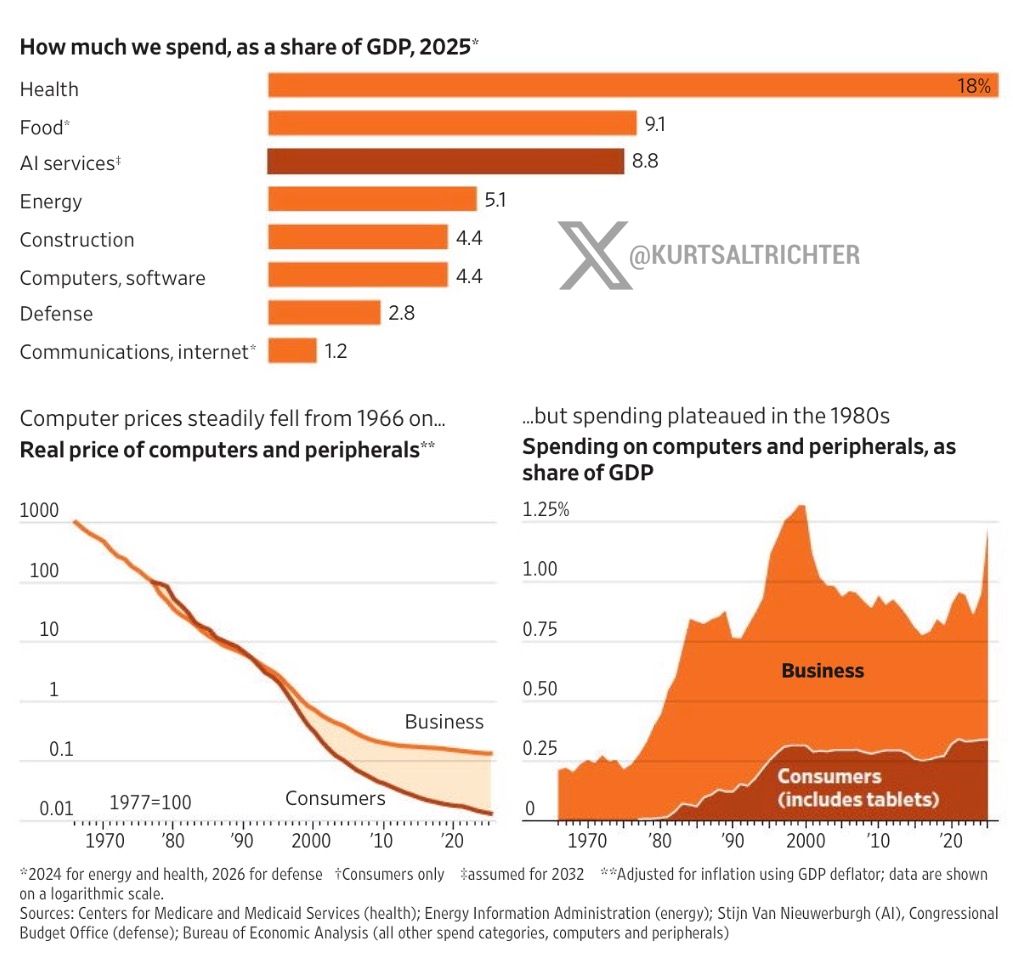 kurtsaltrichter's tweet photo. For the AI buildout to pay off, Americans will eventually have to spend about 9% of GDP a year on AI services. Sit with that number.

That is roughly what the entire country spends on food.

A Columbia paper presented at Brookings estimates AI revenue would need to hit $3.5 trillion by 2032, about 8.8% of GDP, to justify what is being committed today. That is bigger than any investment boom in US history, and 7 times what Americans spend on phone, streaming, and internet combined.

Now look at computers. Prices fell for 50 straight years, but business spending on them as a share of GDP plateaued in the 1980s and never climbed again. Cheaper and better did not mean an ever-larger slice of the economy.

AI will almost certainly raise productivity. Whether it delivers the revenue investors are pricing is another matter. That gap is what the buildout is underpricing.