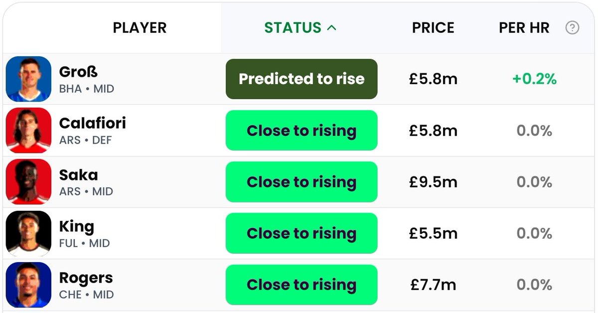 FPLKarol's tweet photo. Pascal Groß price rise is coming tonight! ⬆️ #FPL https://t.co/yoRDEL70uJ