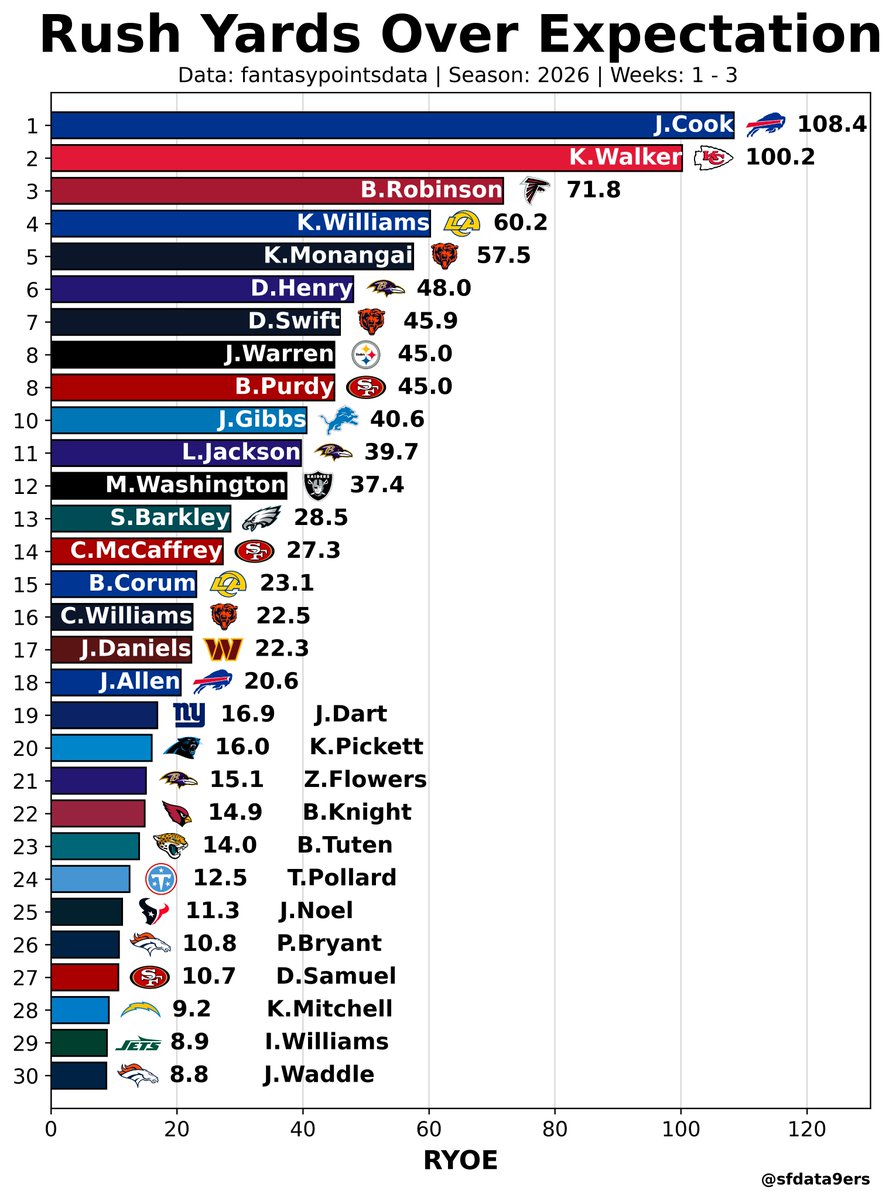 sfdata9ers's tweet photo. Rushing Yards Over Expectation
(Weeks 1 - 3)

Data: @FantasyPtsData