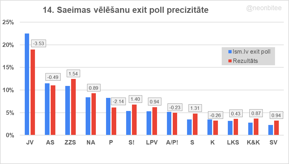 neonbitee's tweet photo. 2022. gadā exit poll'i nostaigāja šādi.

#izvēliesnākotni #velesanas https://t.co/clw7oh5ZSC