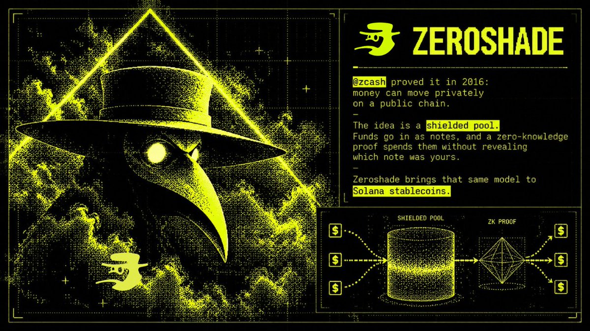 UseZeroshade's tweet photo. @zcash proved it in 2016: money can move privately on a public chain.  

The idea is a shielded pool. Funds go in as notes, and a zero-knowledge proof spends them without revealing which note was yours.  

Zeroshade brings that same model to Solana stablecoins. https://t.co/CFE3AyU0Vj