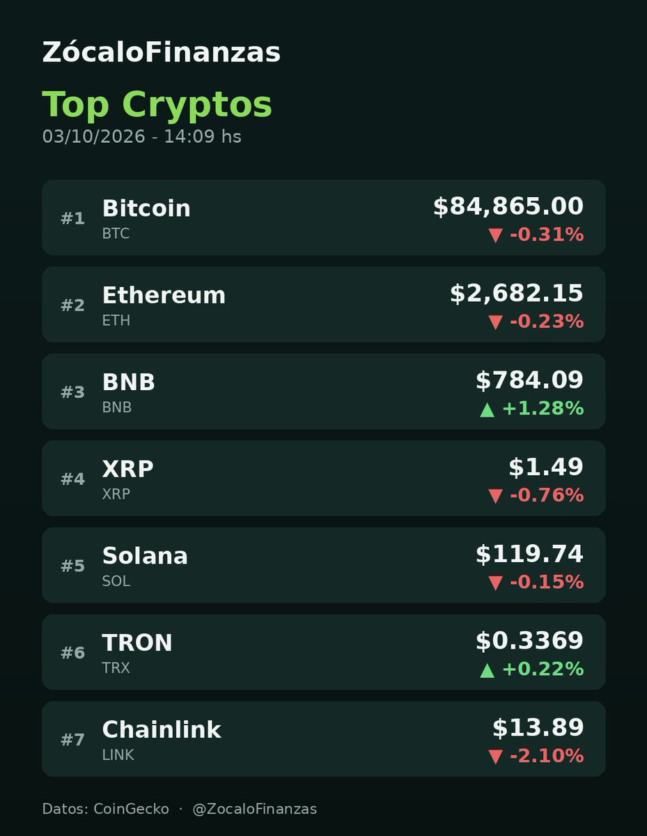 ZocaloFinanzas's tweet photo. 🪙 Así está el top de criptomonedas hoy:

🚀 La que más subió: BNB (+1.28%)
📉 La que más bajó: Chainlink (-2.10%)

Ranking completo en la imagen 👇 https://t.co/RIgen01NH1