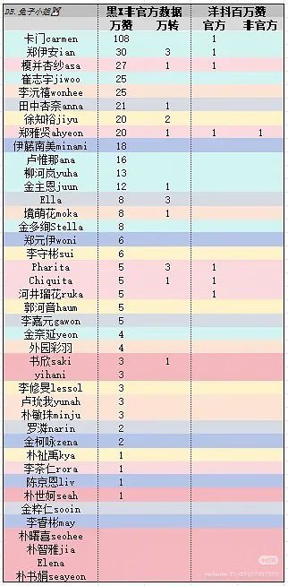 bleaasoff's tweet photo. Gen-5 tweets with 10K+ likes in september 2026

Rank 1. CARMEN = 108 tweets with 10K+ 

#CARMEN #카르멘 #カルメン 
#Hearts2Hearts #하츠투하츠 https://t.co/0Ap4RUzygv
