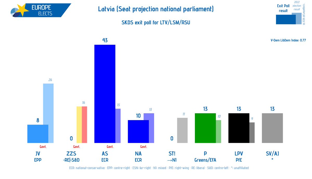 EuropeElects's tweet photo. Latvia, SKDS exit poll:

Seat projection national parliament

AS-ECR: 43 (+28)
P-G/EFA: 13 (+3)
LPV-PfE: 13 (+4)
SV/AJ-*: 13 (+13)
NA-ECR: 10 (-3)
JV-EPP: 8 (-18)
ZZS~RE|~S&amp;D: 0 (-16)
ST!→NI: 0 (-11)

+/- vs. Last election result

➤ https://t.co/UCfd3rHFBF https://t.co/nueXi91GoR