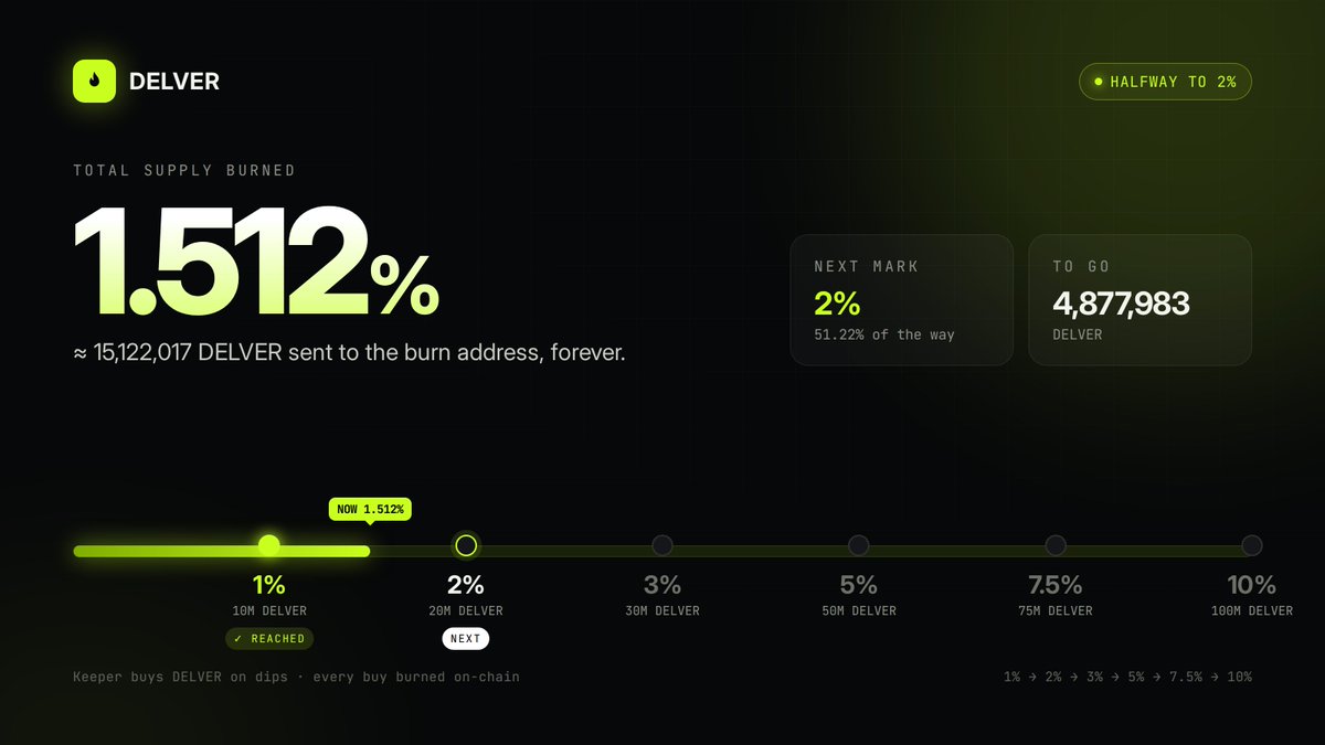 delvermining's tweet photo. HALFWAY TO 2%.

1.512% of $DELVER supply burned. That's 15,122,017 tokens gone forever.

Just 4,877,983 left until the next milestone. 

Every dip feeds the fire. https://t.co/nwxBjzv1Gm
