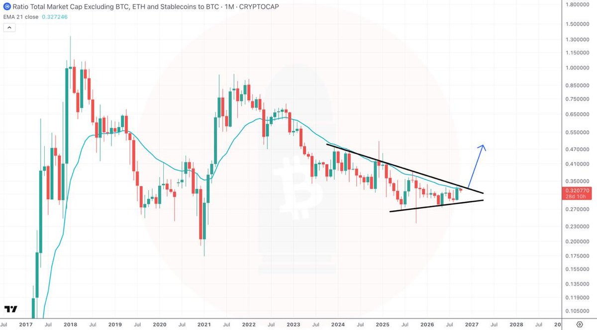 crypto_ataman's tweet photo. $TOTAL3ESBTC 1M is on the verge of a very important breakout 👀

#Altcoins are going to significantly outperform #Bitcoin 😏 https://t.co/fOtOkgpfLc