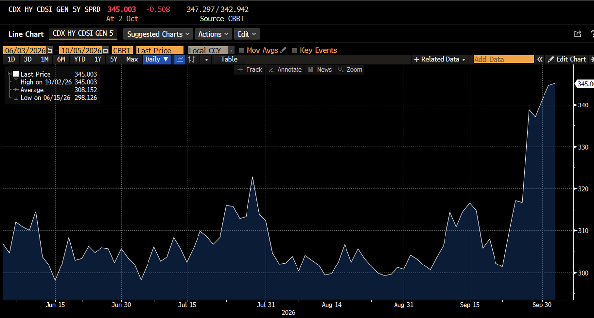 dampedspring's tweet photo. HY Spreads Merton Model - Doomers take a breath please.  1) Yes HY spreads are spiking over the last 4 months.  2) you have to squint to think this is high spreads or stress 3) a merton model using equity vols and levels and corporate leverage tracks spreads pretty well. 4) Corporate spreads are pretty cheap relative to Long term equity "puts" as level and vol and leverage suggests credits are just fine.
