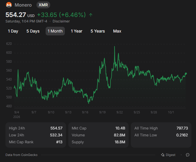 sojournxrr's tweet photo. $XMR has been above $500 for 30 days straight. 

Welcome to the new normal. https://t.co/K058D44G8X