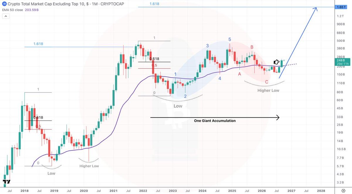 crypto_ataman's tweet photo. $OTHERS Macro update

Well, that was it guys. 
As expected, in 2026 we broke below the EMA50 but we only reached $150B (I thought we would go to $110-140B 🤷‍♂️)

Now we’re back above the EMA50. A Higher Low was established in Feb-July, Wave C completed ✅ https://t.co/rPPWXmJoqB