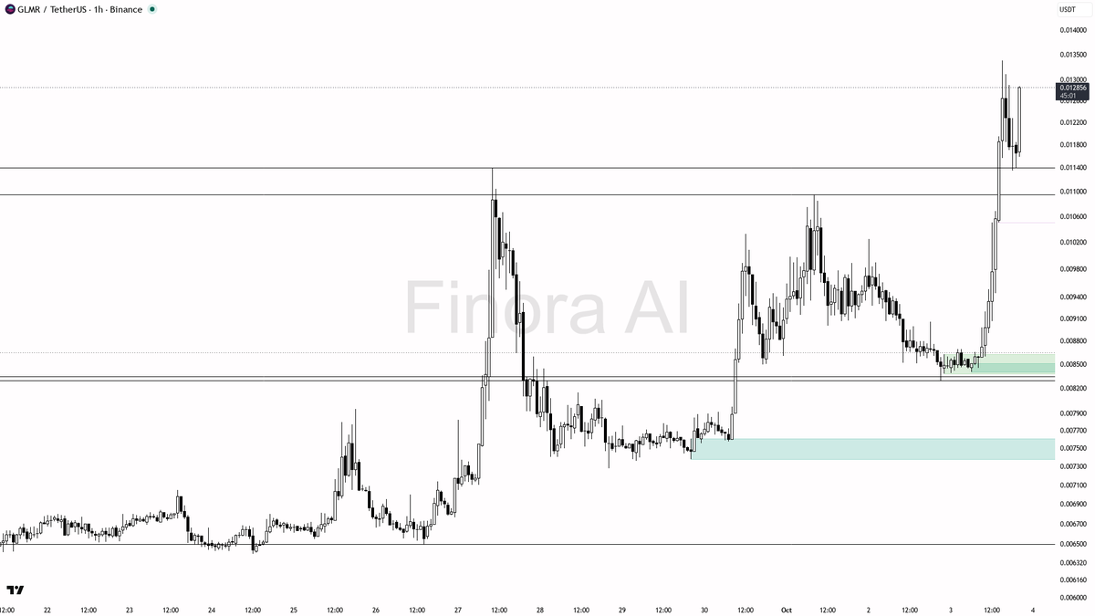 🎯 GLMR surges 44% in 24h with 2.5x volume spike—momentum signals it’s just getting started

- my bias is bullish here as the 1h trend is clearly up, confirmed 