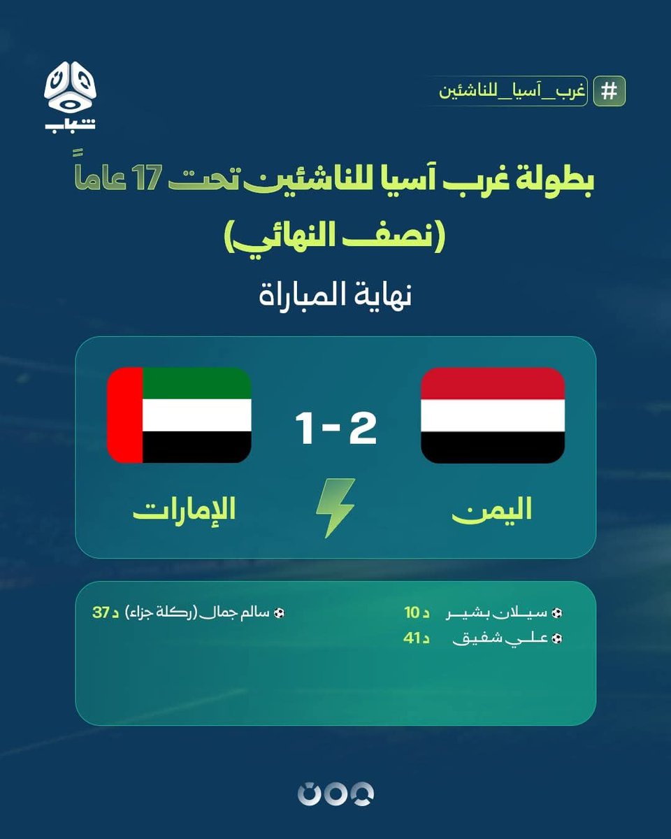 Saleh_AlObaidii's tweet photo. نهاية المباراة.. منتخبنا الوطني للناشئين يتأهل الى نهائي كأس غرب آسيا تحت 17 عام بعد فوزه على نظيره الإماراتي بنتيجة (2 - 1) في نصف النهائي.

وبهذا الانتصار المستحق، يحجز "الأحمر الصغير" مقعده بجدارة في المباراة النهائية، باحثاً عن إضافة اللقب الثالث إلى خزائنه بعد تتويجه بالبطولة في مرتين سابقتين.
#بطولة_غرب_آسيا_للناشئين
#يمن_شباب