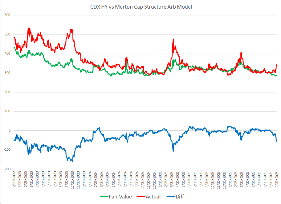 dampedspring's tweet photo. HY Spreads Merton Model - Doomers take a breath please.  1) Yes HY spreads are spiking over the last 4 months.  2) you have to squint to think this is high spreads or stress 3) a merton model using equity vols and levels and corporate leverage tracks spreads pretty well. 4) Corporate spreads are pretty cheap relative to Long term equity "puts" as level and vol and leverage suggests credits are just fine.