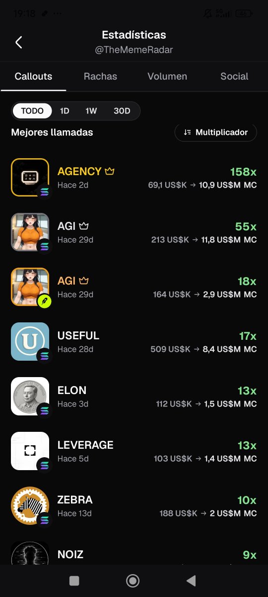 TheMemeRadar_'s tweet photo. $AGENCY — 158x since my call. 🤯 From $69K to $10.9M MC. TheMemeRadar’s biggest call just keeps expanding. 📡🔥
#pumpfun @Pumpfun @PumpfunEco https://t.co/MJqVHJuHw3