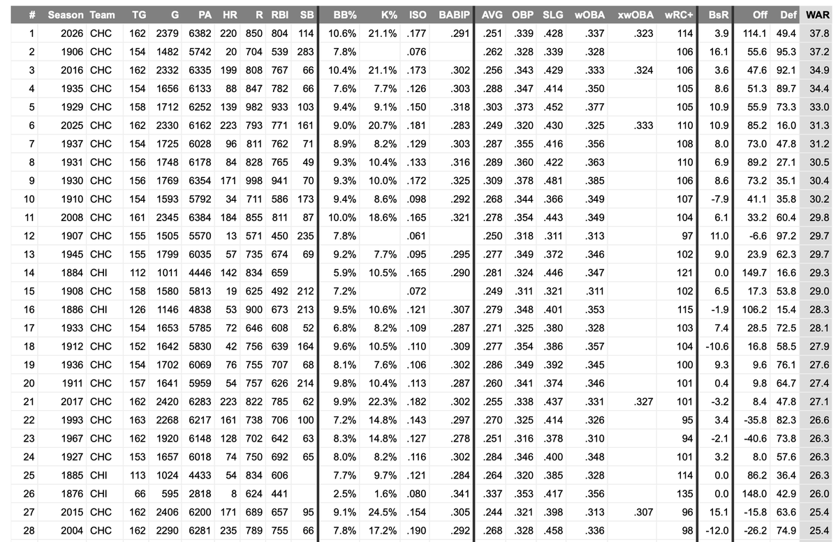 TheBlogfines's tweet photo. This was the top Cubs position-player group in franchise history in fWAR, and a lot of other things.

114 wRC+ was their highest since the 1800s, and their combined batting and baserunning numbers (above average) were far and away the highest in that time. https://t.co/axviOGRDng